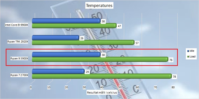 ryzen_9_3900x_benchmark_15_temperatures.jpg.jpg
